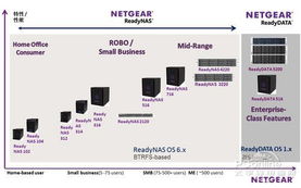 Netgear全系存儲產品集體亮相，云服務再添動能