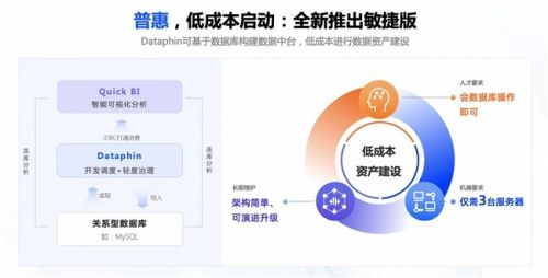 更普惠 更智能 更個性 瓴羊Dataphin讓數據治理進入尋常百姓家