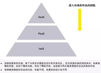 云產品定價之道 價值、工具與創新驅動的全面生態體系